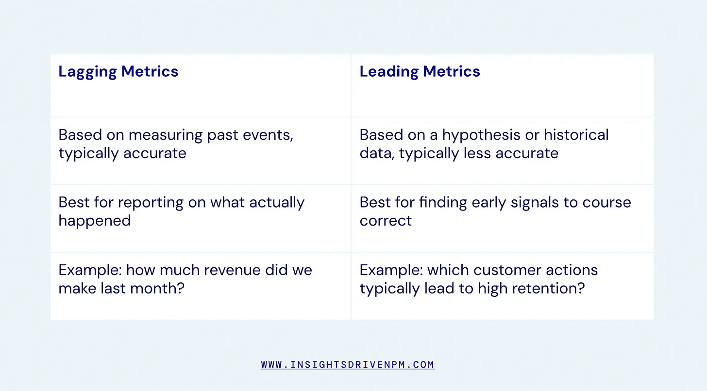 Illustration for Leading vs Lagging Metrics: Differences, Pitfalls And How To Find Early Signals